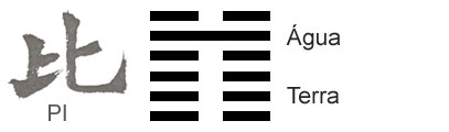 O Significado do hexagrama 08 do I Ching 'UniÃ£o'
