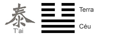 O Significado do hexagrama 11 do I Ching 'Paz-Prosperidade'