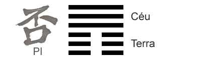 O Significado do hexagrama 12 do I Ching 'ObstÃ¡culo'
