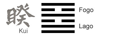 O Significado do hexagrama 38 do I Ching 'DivergÃªncia'