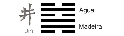 O Significado do hexagrama 48 do I Ching 'O PoÃ§o'