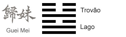 O Significado do hexagrama 54 do I Ching 'O Casamento da Jovem'