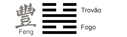 O Significado do hexagrama 55 do I Ching 'AbundÃ¢ncia'