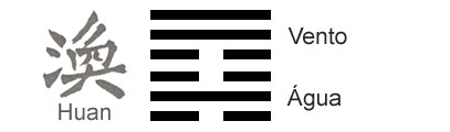 O Significado do Hexagrama 59 do I Ching 'Desapego'