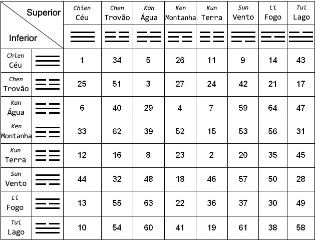 O Que S O Os Hexagramas Do I Ching