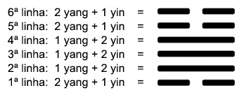 Exemplo de Sorteio do Hexagrama do I Ching com Moedas