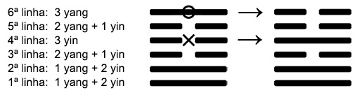 Exemplo de sorteio do Hexagrama do I Ching com Moedas